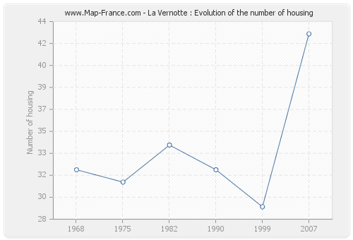 La Vernotte : Evolution of the number of housing